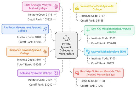 First round (2024) Cutoff of Private Ayurvedic Colleges in Maharashtra